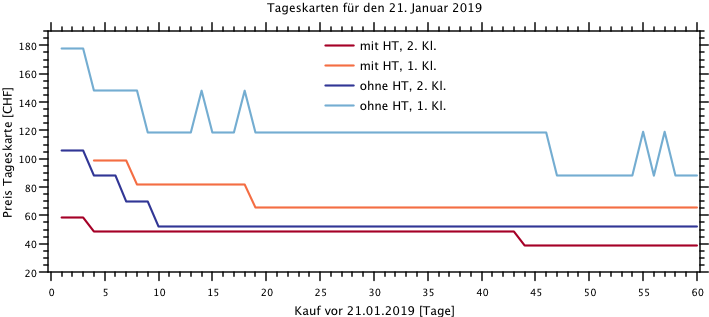 Tageskarte 20190121 Preisverlauf