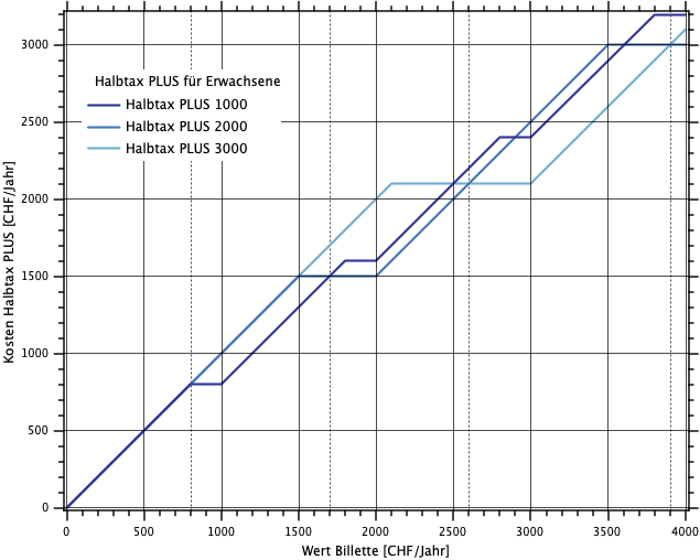 Vergleich der verschiedenen Varianten des Halbtax PLUS für Erwachsene