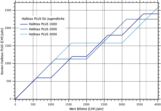 Vergleich der verschiedenen Varianten des Halbtax PLUS für Jugendliche
