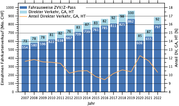 Einnahmenvergleich ZVV/Z-Pass-tickets versus Direkter Verkehr/GA/HT