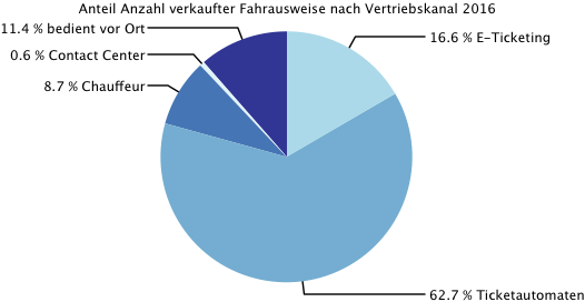 ZVV Anteil Vertrieb 2016