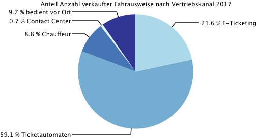 ZVV Anteil Vertrieb 2017