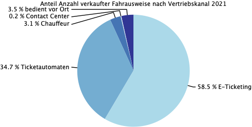 ZVV Anteil Vertrieb 2021