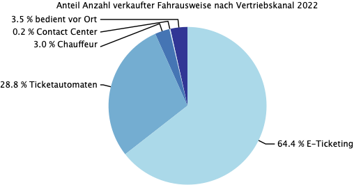 ZVV Anteil Vertrieb 2022