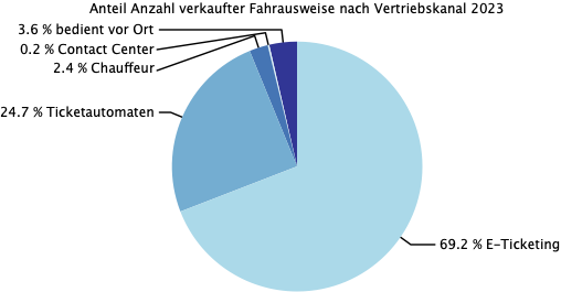 ZVV Anteil Vertrieb 2023