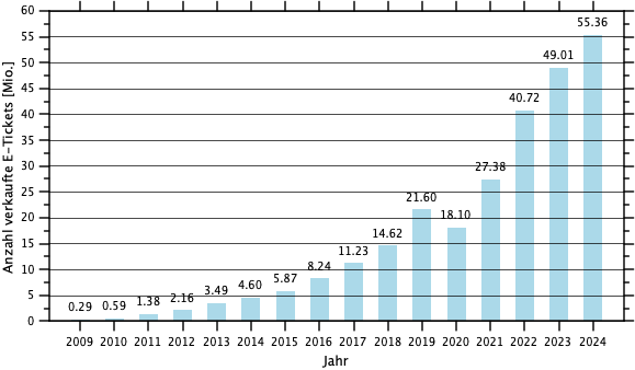 ZVV Anzahl verkaufte E-Ticket