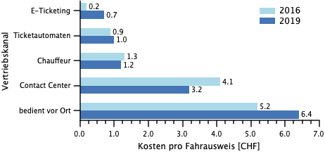 ZVV Vertriebskosten pro Fahrausweis und Verkaufskanal