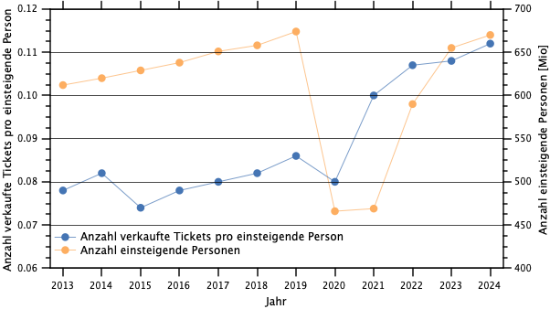 ZVV Anzahl Tickets pro einsteigende Person