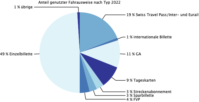 ZVV Anteil Vertrieb 2016