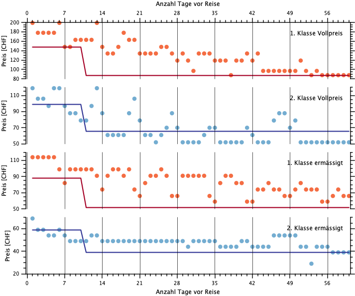 Preisvergleich normale Spartageskarten und Spartageskarten gemeinde